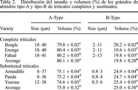 Starch Granule Size Distribution And Volume Of A And B Type Starch Download Table