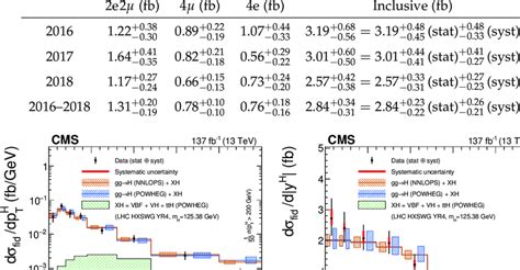 The Measured Inclusive Fiducial Cross Section And ±1 Standard Deviation Download Scientific