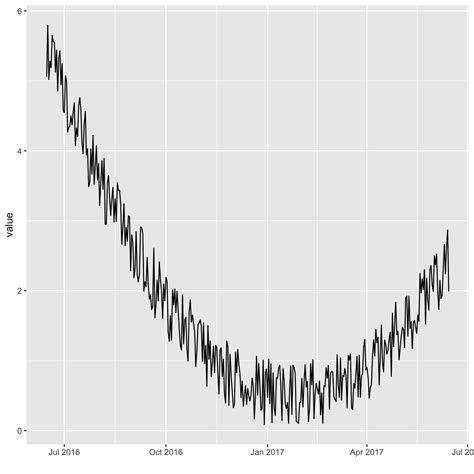 Time Series Visualization With Ggplot2 The R Graph Gallery