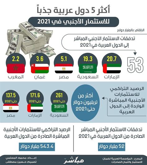 إنفوجرافيك أكثر 5 دول عربية جذباً للاستثمارات الأجنبية في 2021