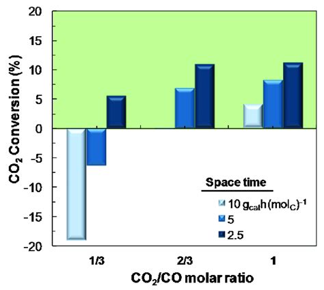 Effect Of Co 2 Co Molar Ratio In The Feed On The Co 2 Conversion Or Download Scientific