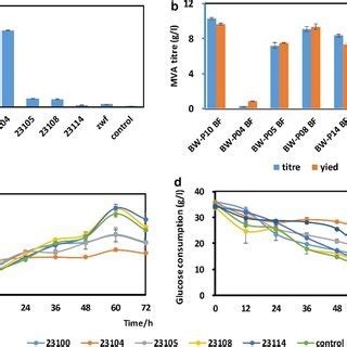 The fermentation results of EP-bifido strains with modified zwf ...