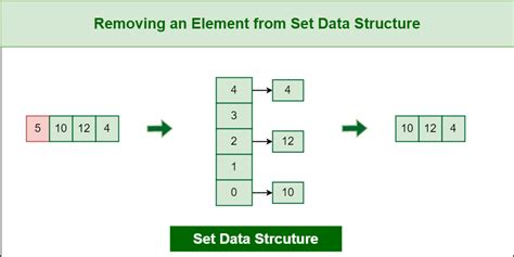 Introduction To Set Data Structure And Algorithm Tutorials Geeksforgeeks