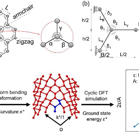 A Stick And Spring Modeled Graphene And Representative Cell Obtained Download Scientific