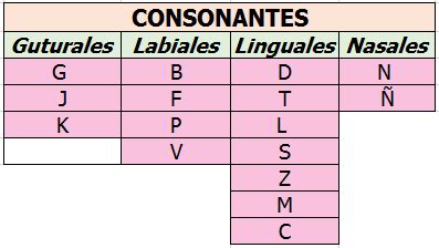 Consonantes Y Vocales Ortograf A B Sica