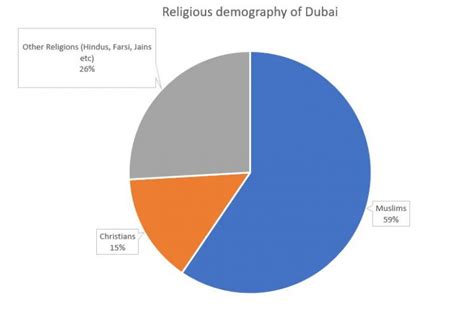 Dubai Population Demography Nationality Religion Expats Your