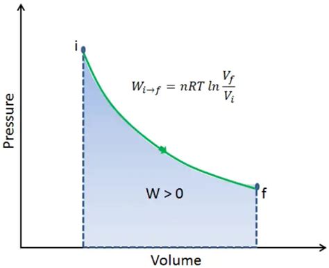 Thermodynamic Processes Pv Diagram