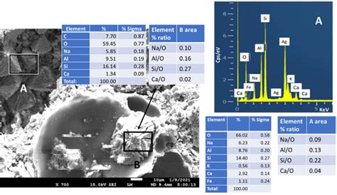 Sem Image And Edx Elemental Composition Of Cac Blend With