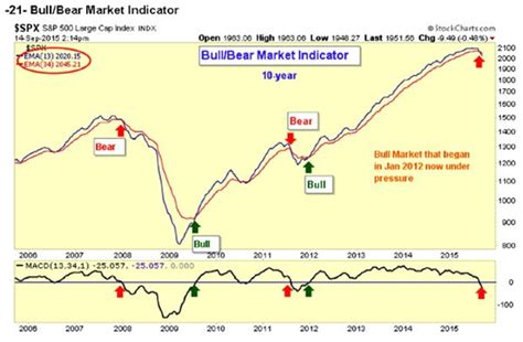 Stock Market Indicator Alert Flexible Plan Investments Commentaries Advisor Perspectives