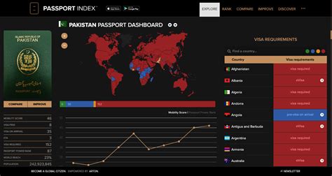 Pakistan Passport Dashboard Passport Index 2025