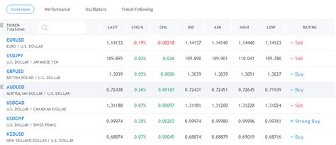 Forex Major Currency Pairs Trading View Forexsites