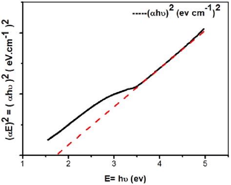 Tauc Plot Of Synthesized Zno Nps It Shows The Variation Of Hv