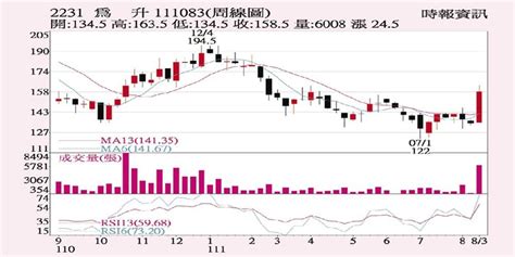 為升 站上所有均線 證券 工商時報