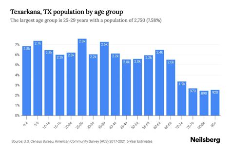 Texarkana Tx Population By Age 2023 Texarkana Tx Age Demographics