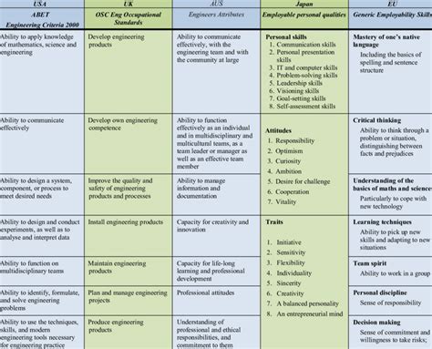 International Engineering Skills Attributes Required For Engineering