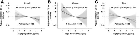 Sex Specific Associations Of Baseline Nt Probnp Concentrations With Download Scientific Diagram