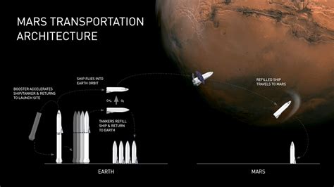 Elon Musk unveils new plans for BFR, the rocket that will eventually take us to the moon, to ...