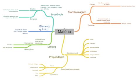 Matéria (Propriedades (Gerais(comuns) (Compressibilidade, Elasticidade,…