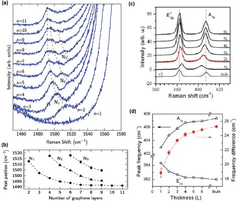 A Raman Spectra Of N Layer Graphene On Low Frequency Side Of G Mode Download Scientific