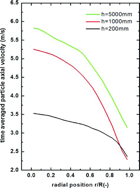 Radial Distribution Of Axial Particle Velocity Averaged From 5 S To 10