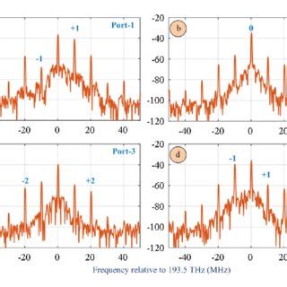 Measured Optical Spectra At Different Output Ports Of The Mmi