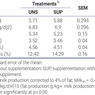 Milk Yield Fat Corrected Milk Yield And Milk Composition Of Cows