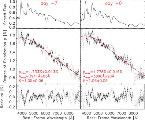 Estimation Of The Isp Toward Sn 2021rhu Based On The Observations On Download Scientific