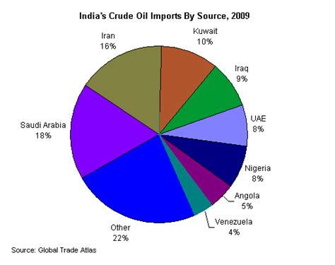 Indias Crude Oil Imports By Source 2009 Download Scientific Diagram