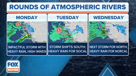 The Daily Weather Update From Fox Weather Latest Storm Has Direct