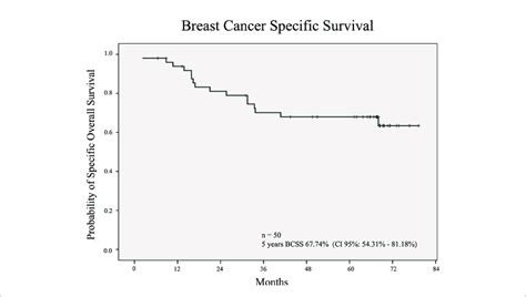 Kaplan Meier Curves For Bcss N Number Bcss Breast Cancer Specific