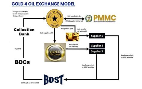 All You Need To Know About The Government S Gold For Oil Programme