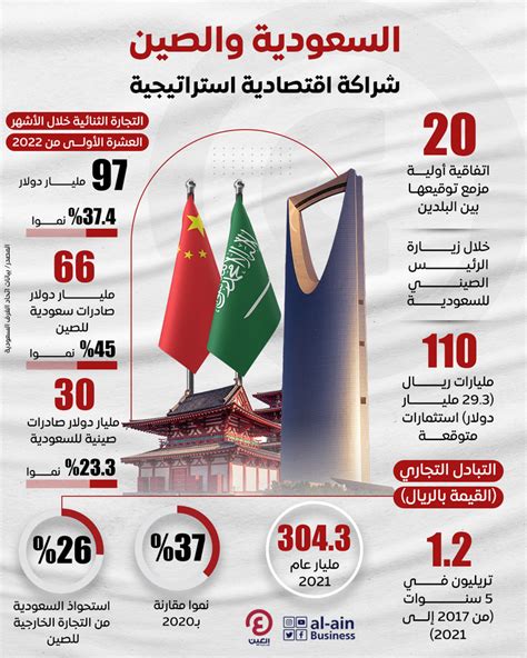 علاقات السعودية والصين الاقتصادية جسر يربط رؤية 2030 بالحزام والطريق