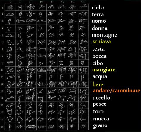 Evoluzione Della Scrittura In Mesopotamia Civiltà Eterneit