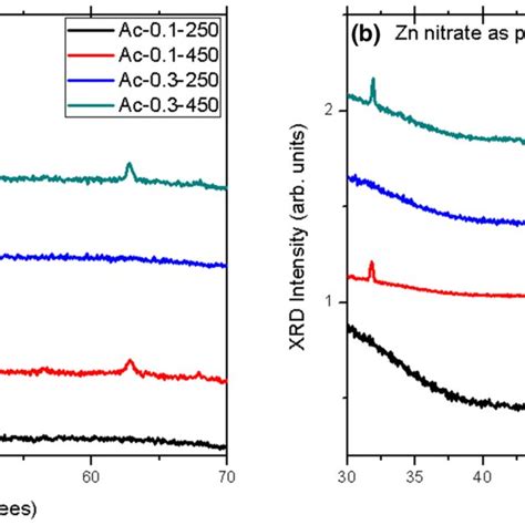 Xrd Of Zno Thin Films Deposited From Different Precursors A Zn Acetate