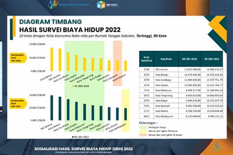 Daftar Kota Dengan Biaya Hidup Termahal Dan Termurah Di Indonesia Mana