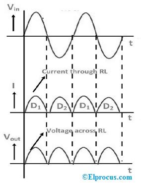 Center Tapped Full Wave Rectifier