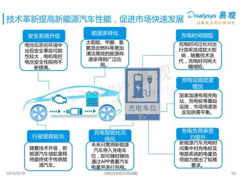 中国互联网新能源出行市场专题研究报告2016 易观