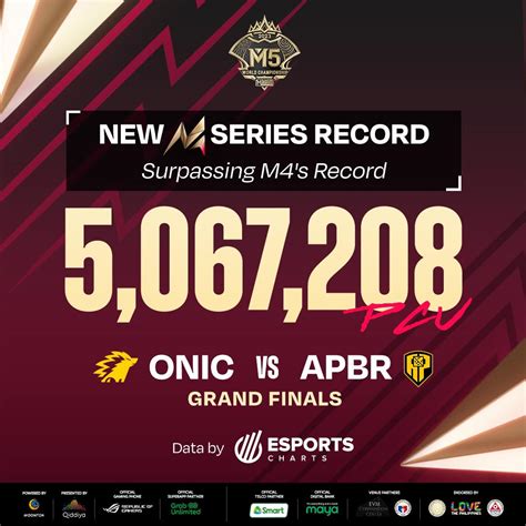 The M5 World Championship Grand Finals Accumulated A Record Breaking 5