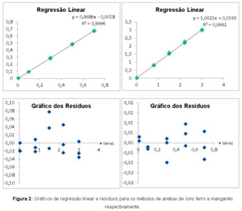 54 CBQ VALIDAÇÃO DAS METODOLOGIA ANALÍTICA PARA DETERMINAÇÃO DE ÍONS