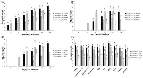 Pathogens Free Full Text In Vivo Demonstration Of The Superior