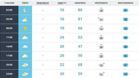 Meteo Bari oggi lunedì 11 maggio cieli coperti MeteoWeek