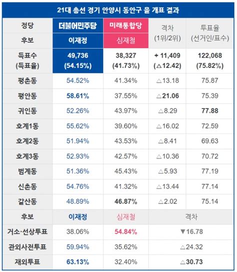 여론조사 꽃 총선경기 안양시 동안구 을 野 이재정 與 심재철․김필여에 모두 20p 차 이상 앞서