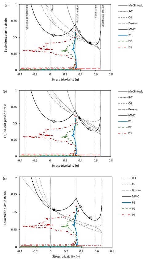 Metals Free Full Text Ductile Fracture Prediction In Hole Hemming