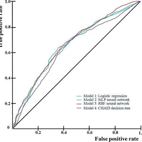 Receiver Operating Characteristic Roc Curves For The Test Sample Download Scientific Diagram