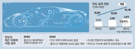 단독 Ev·자율車 기술에 올인정몽원 승부수 통했다 매일경제