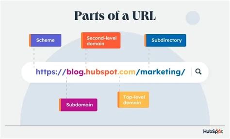 Parts of a URL: A Short Guide