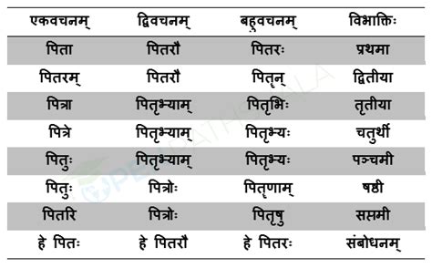 Learn Sanskrit Nouns Tables A Complete Reference Open Pathshala