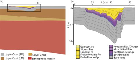 coupled sedimentary  lithospheric models  focus