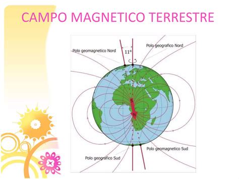 Campo Magnetico PPT Descarga Gratuita