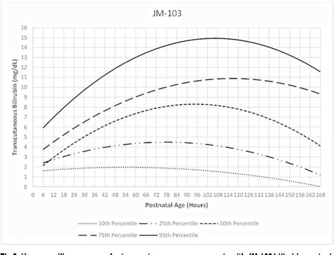 Newborn Bilirubin Chart A Visual Reference Of Charts Chart Master